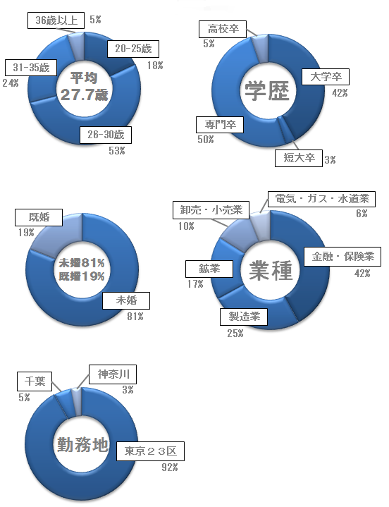 社員データ